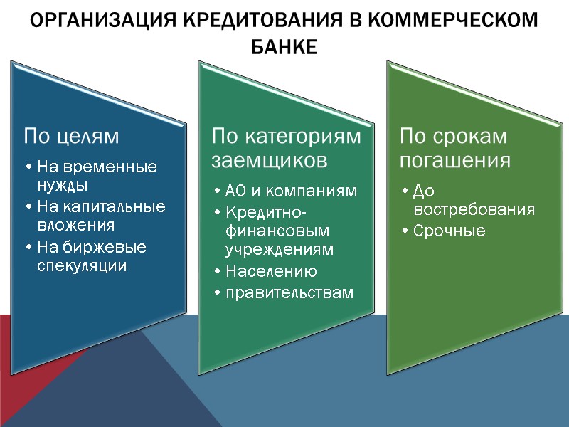Организация кредитования в коммерческом банке